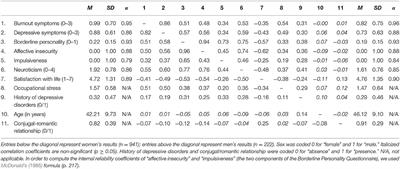 Burnout, Depression, and Borderline Personality: A 1,163-Participant Study